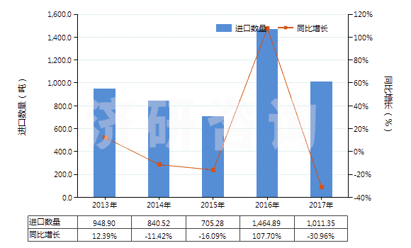 2013-2017年中國以淀粉糊精等為基本成分的膠(HS35052000)進口量及增速統(tǒng)計 2013-2017年中國以淀粉糊精等為基本成分的膠(HS35052000)進口量及增速統(tǒng)計
